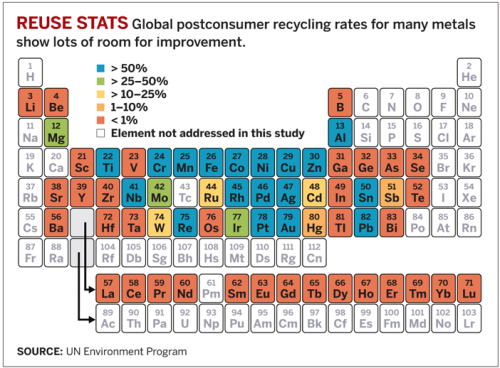 Tabela Periódica - Índice de reciclagem de metais