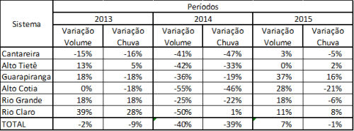 Tabela chuvas-volumes 2013-2015